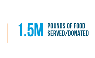 1.5M Pounds of food served/donated
